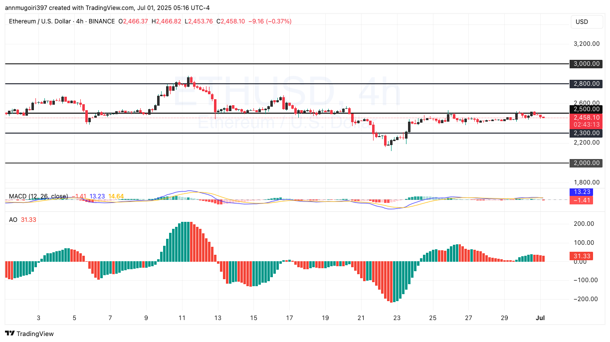 ETH/USD 1-day price chart