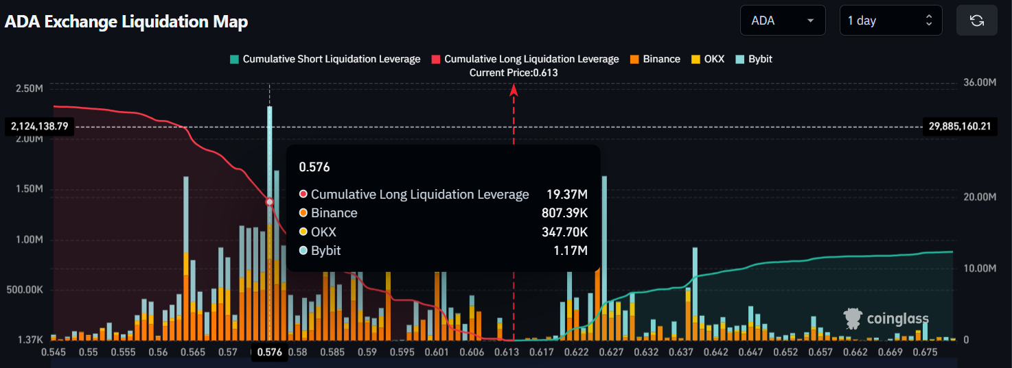 ADA exchange Liquidation Map 