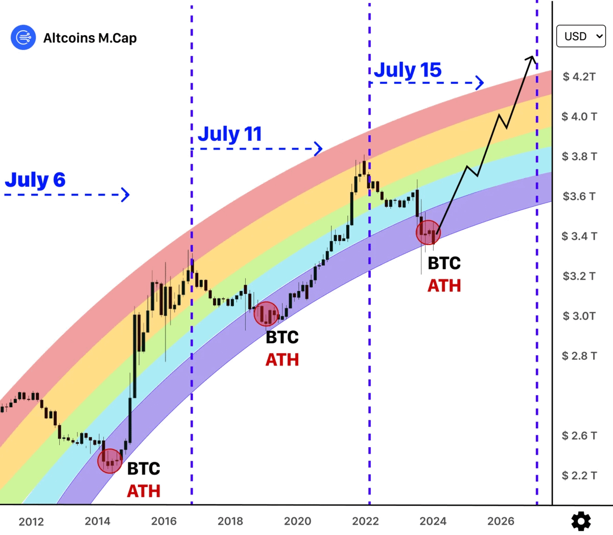 Altcoin Season historical trends