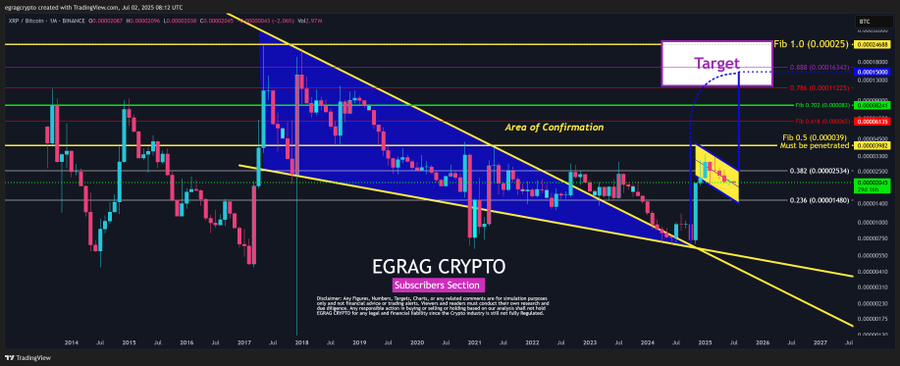 XRP Price chart