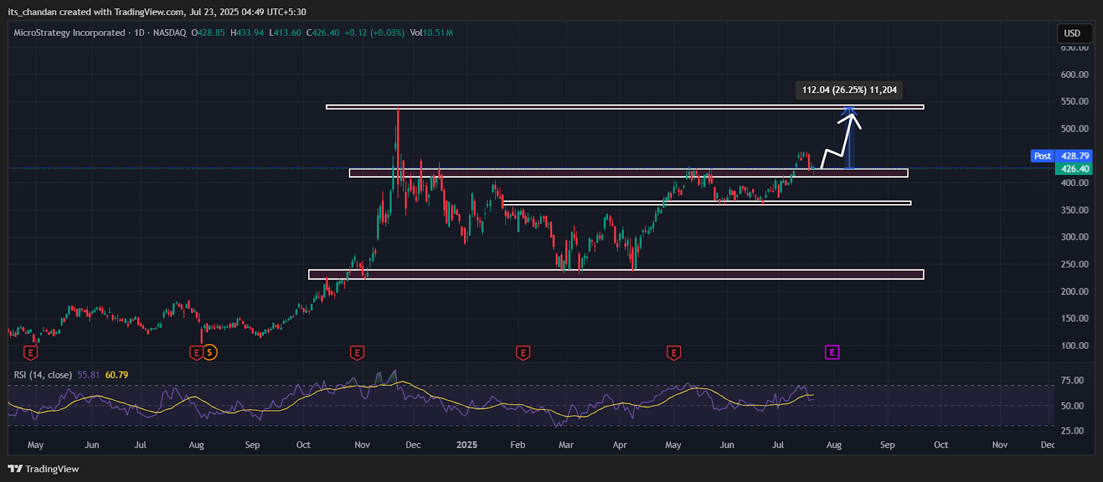MSTR Daily Chart, Source: TradingView