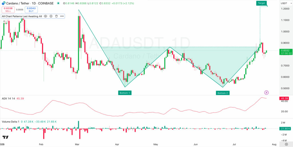 1-day ADA Price Chart