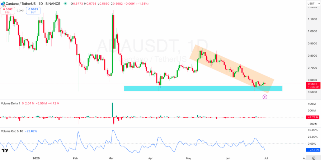 1-day ADA/USDT Chart