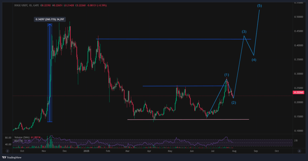 1-дневный DOGE/USDT