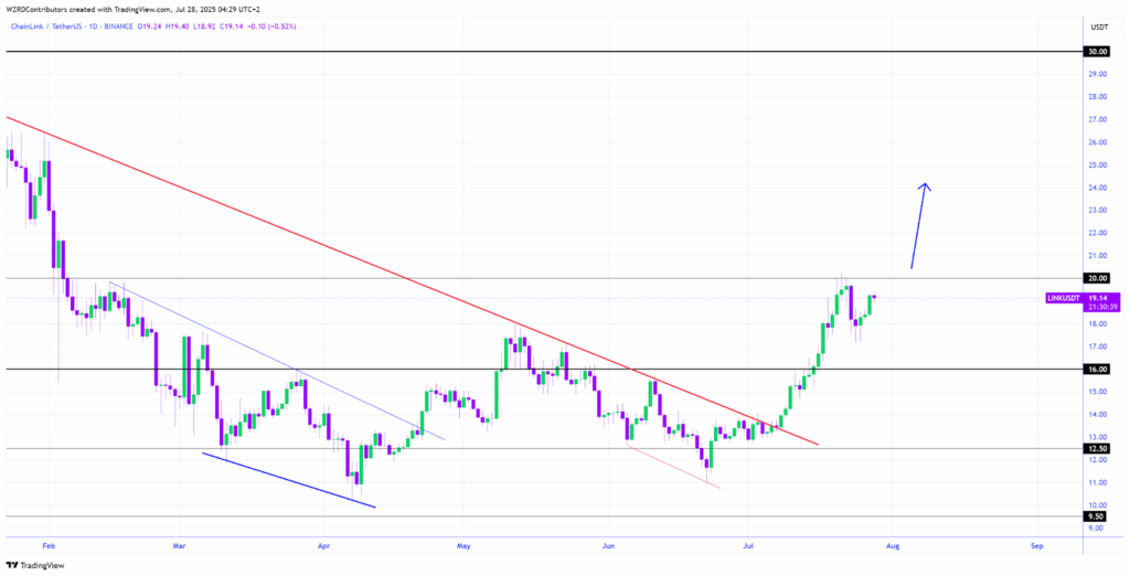 1-day LINK/USDT Chart 