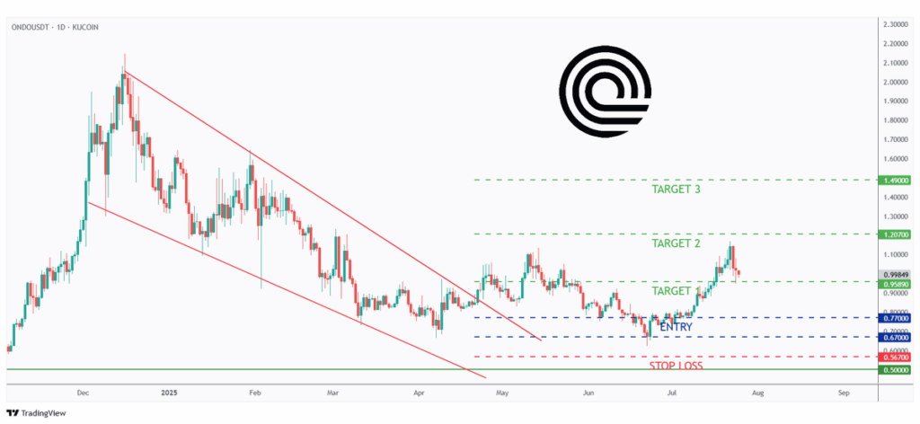 1-day ONDO/USDT Chart