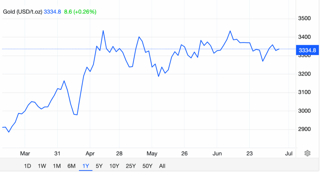 1-year GOLD/USD Chart 