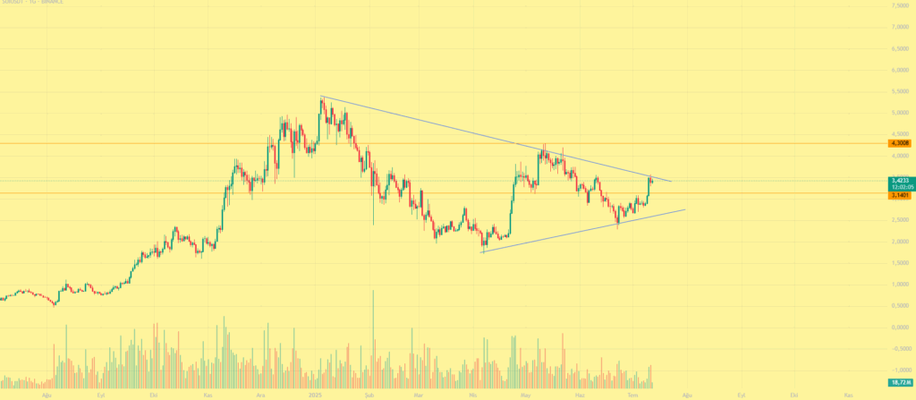 SUI pric chart 