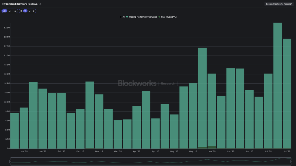 Hyperliquid network revenue
