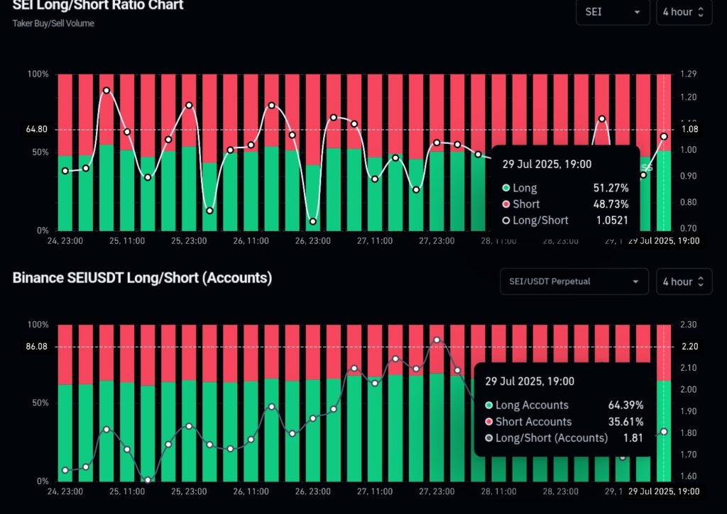 Sei Long/Short ratio