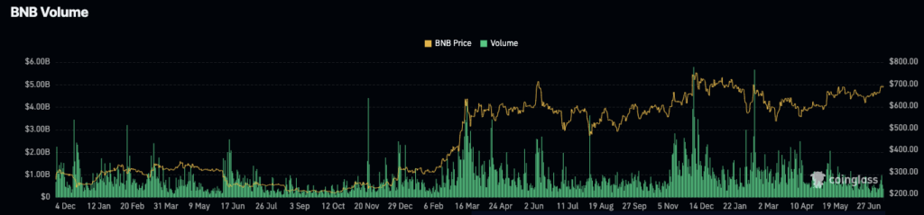 BNB Volume 