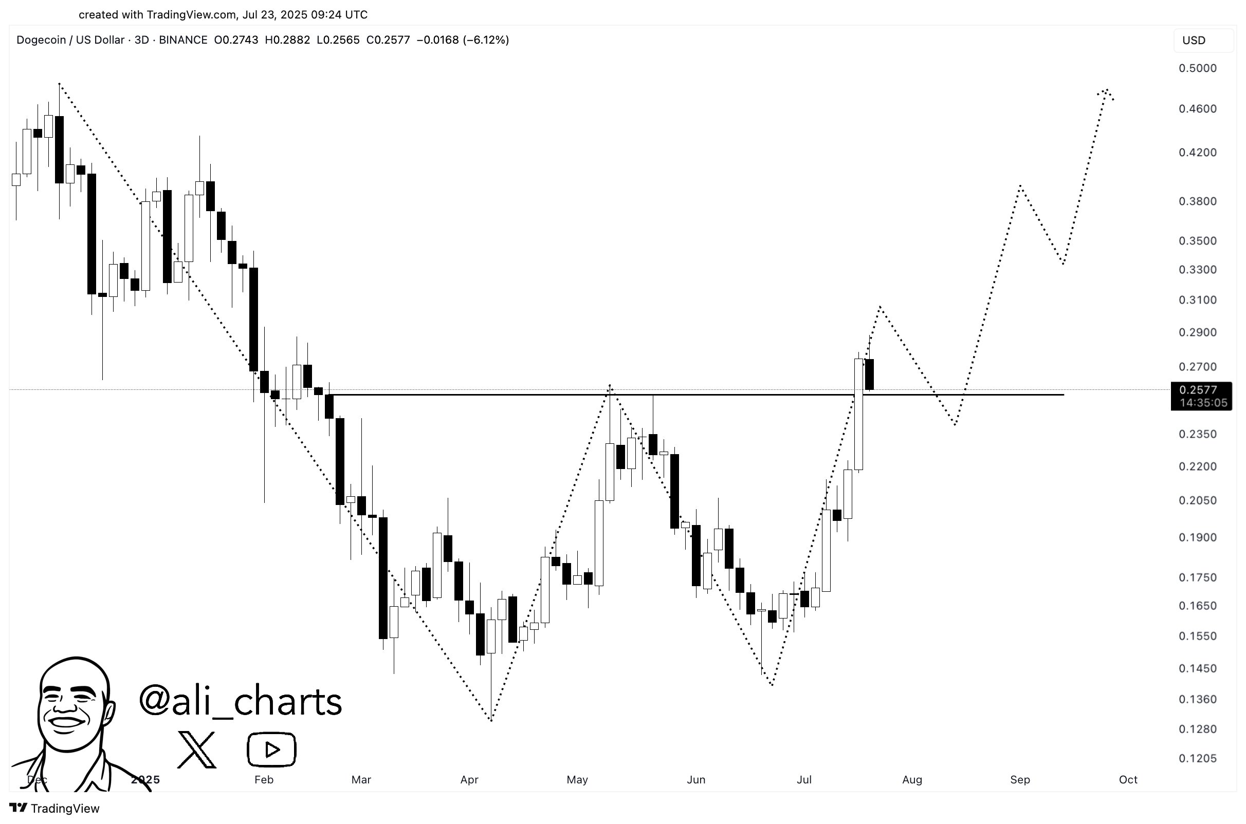 Doge Kurs-Chart