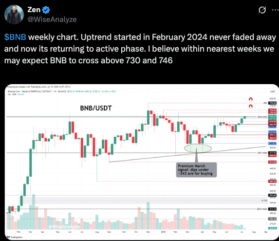 bnb price chart