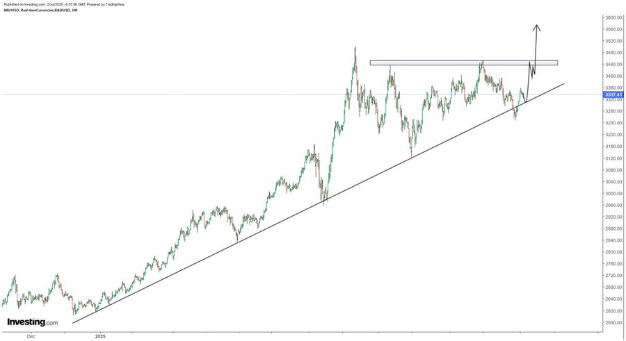 Gold Trendline | Source: Hajiyev, X