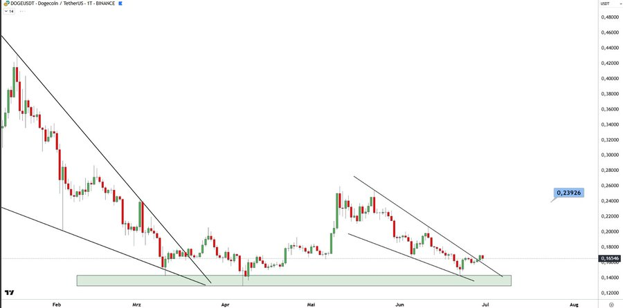 Doge usdt