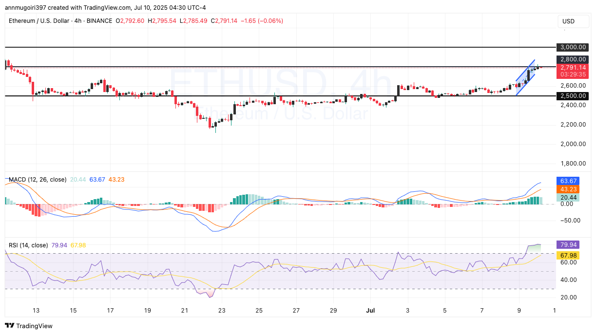 Graphique 4 heures ETH/USDT