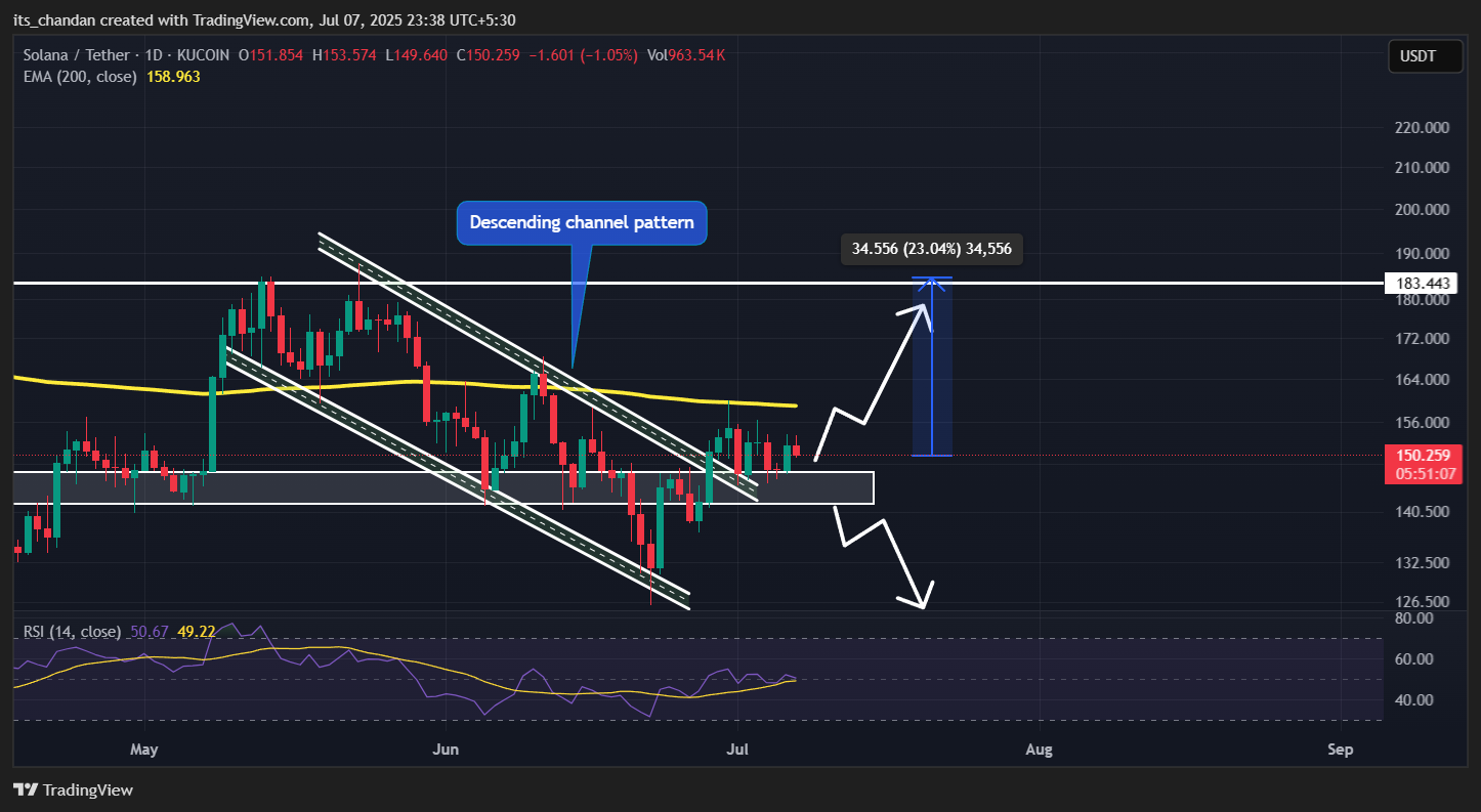 Solana Price Daily Chart