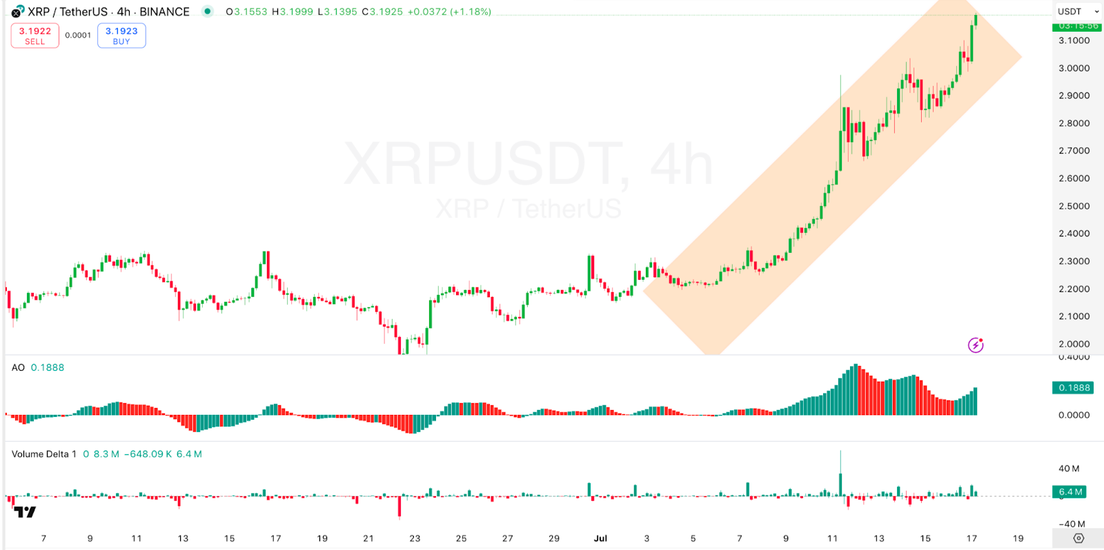 4-hour XRP Price Chart