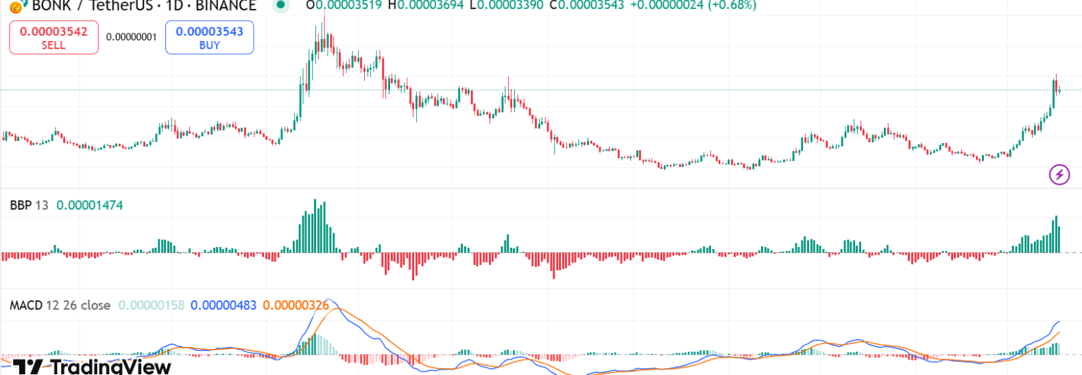 BONK Crypto 1-Day Chart