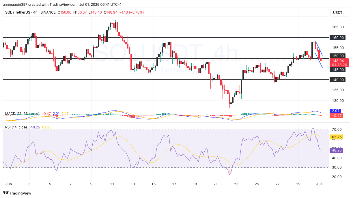  4-hour SOL price chart 