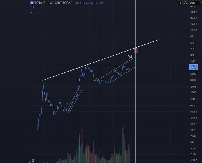 Total3 1W Cryptocap Chart