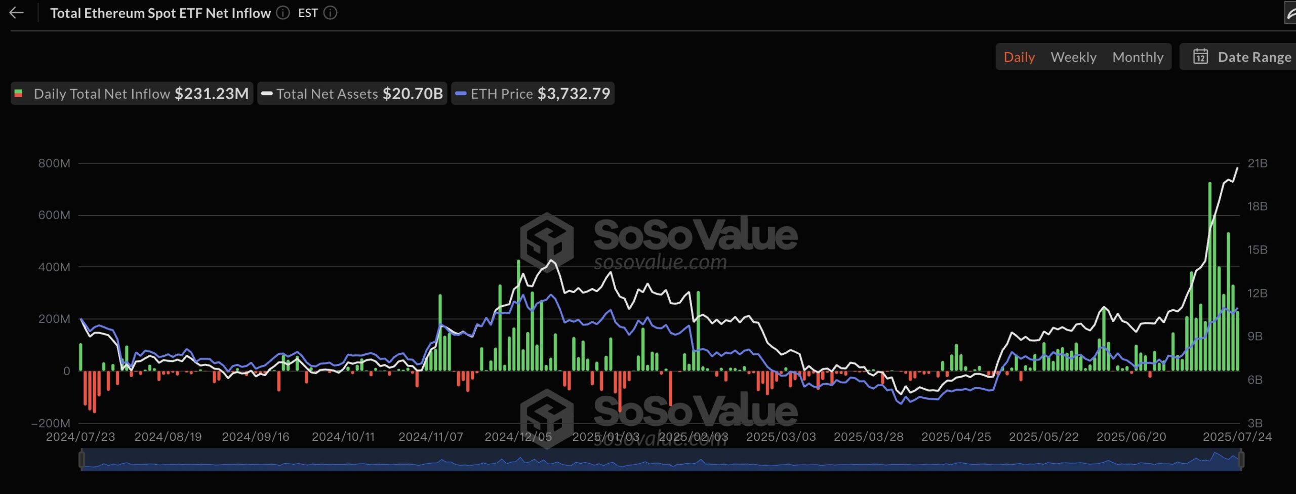Afflux d'ETF Ethereum  