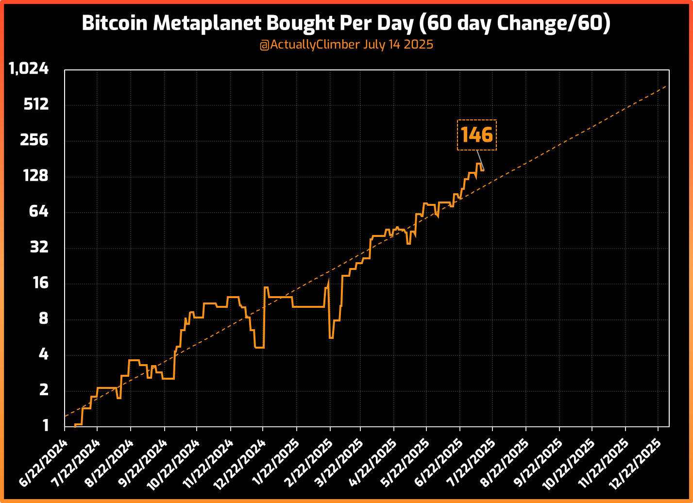Metaplanet 60-day Change Chart