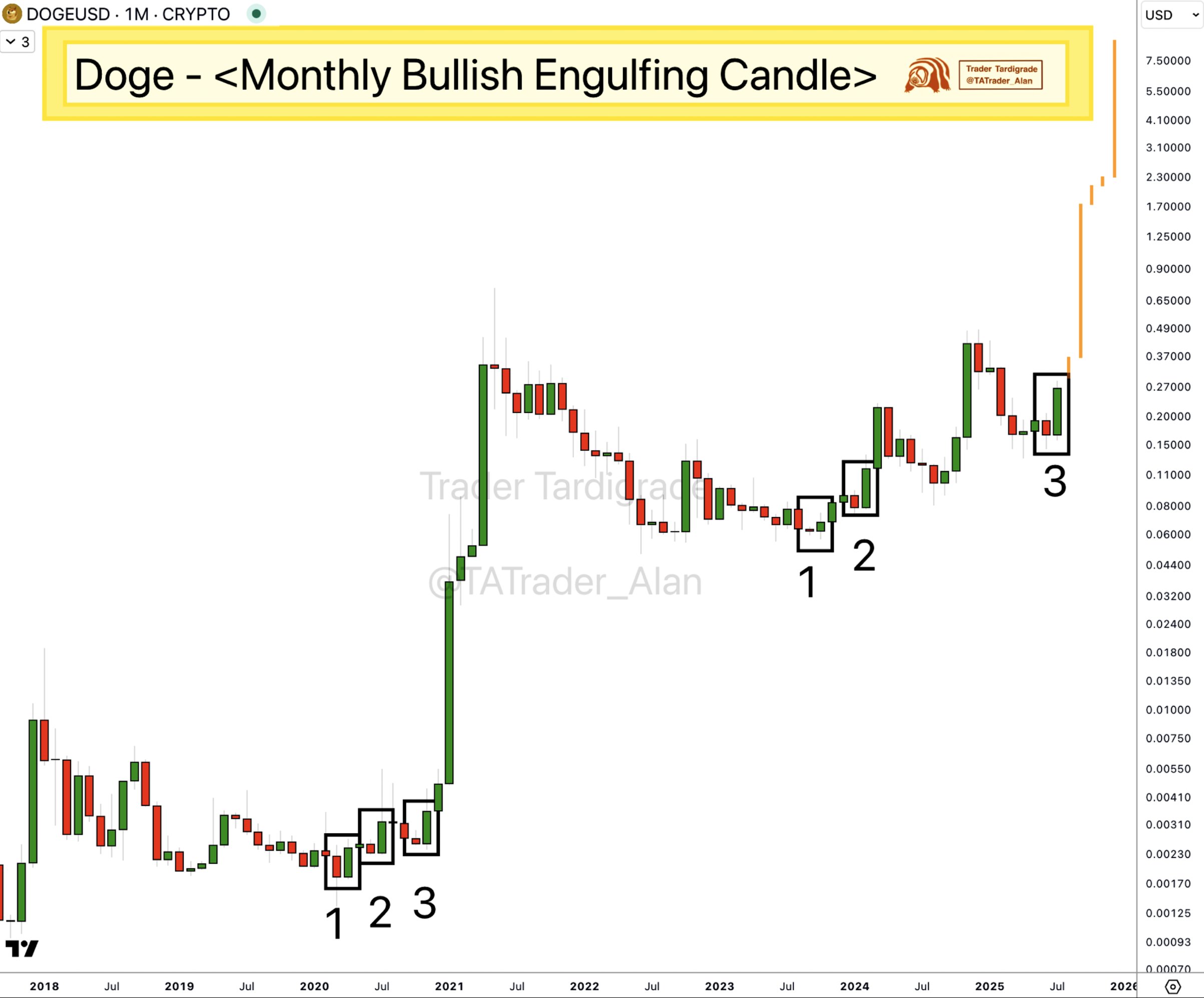Dogecoin Bullish Engulfing Candgle