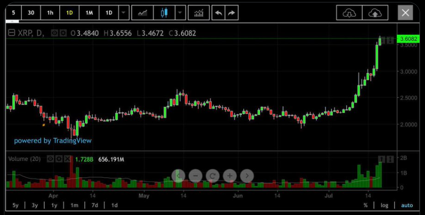 XRP Price 1-Day Chart