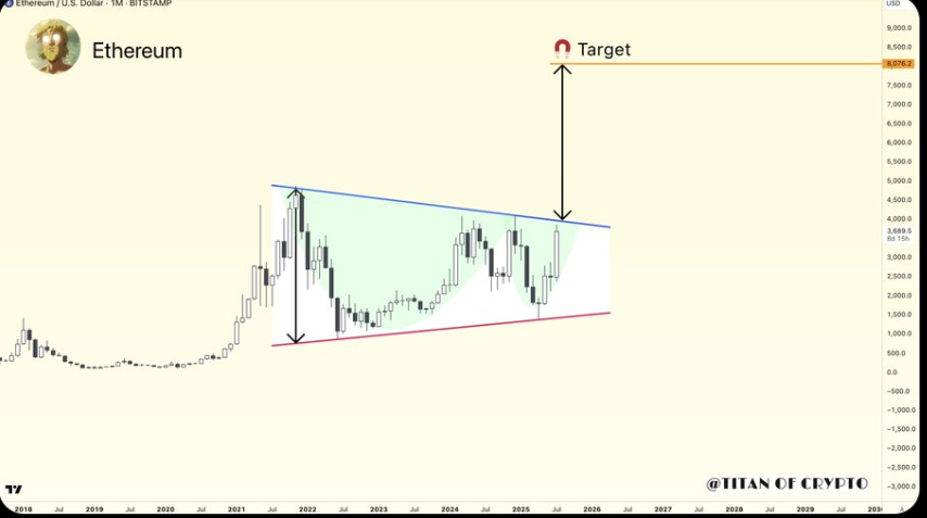 Ethereum Price 1-Month Chart