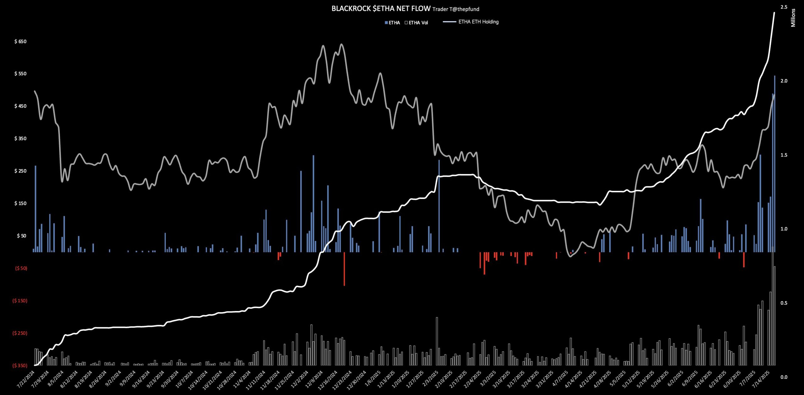 BlackRock Ethereum ETF Zuflüsse  