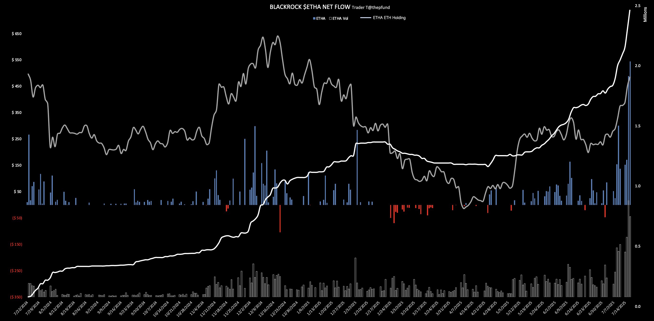 BlackRock Ethereum ETF inflows 