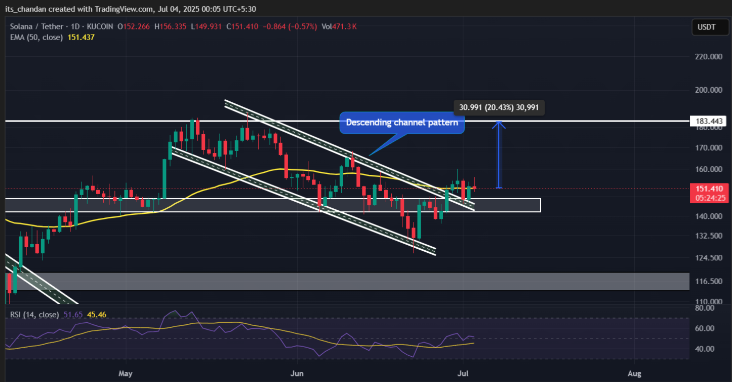 solana crypto Daily Chart