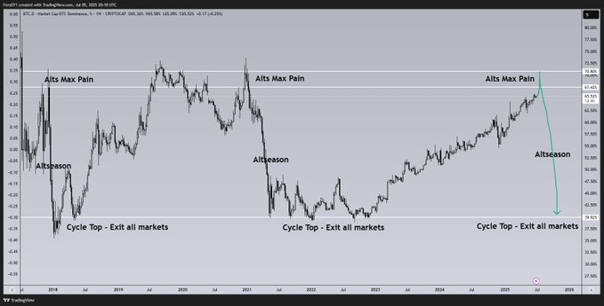 Macro Fractal Chart