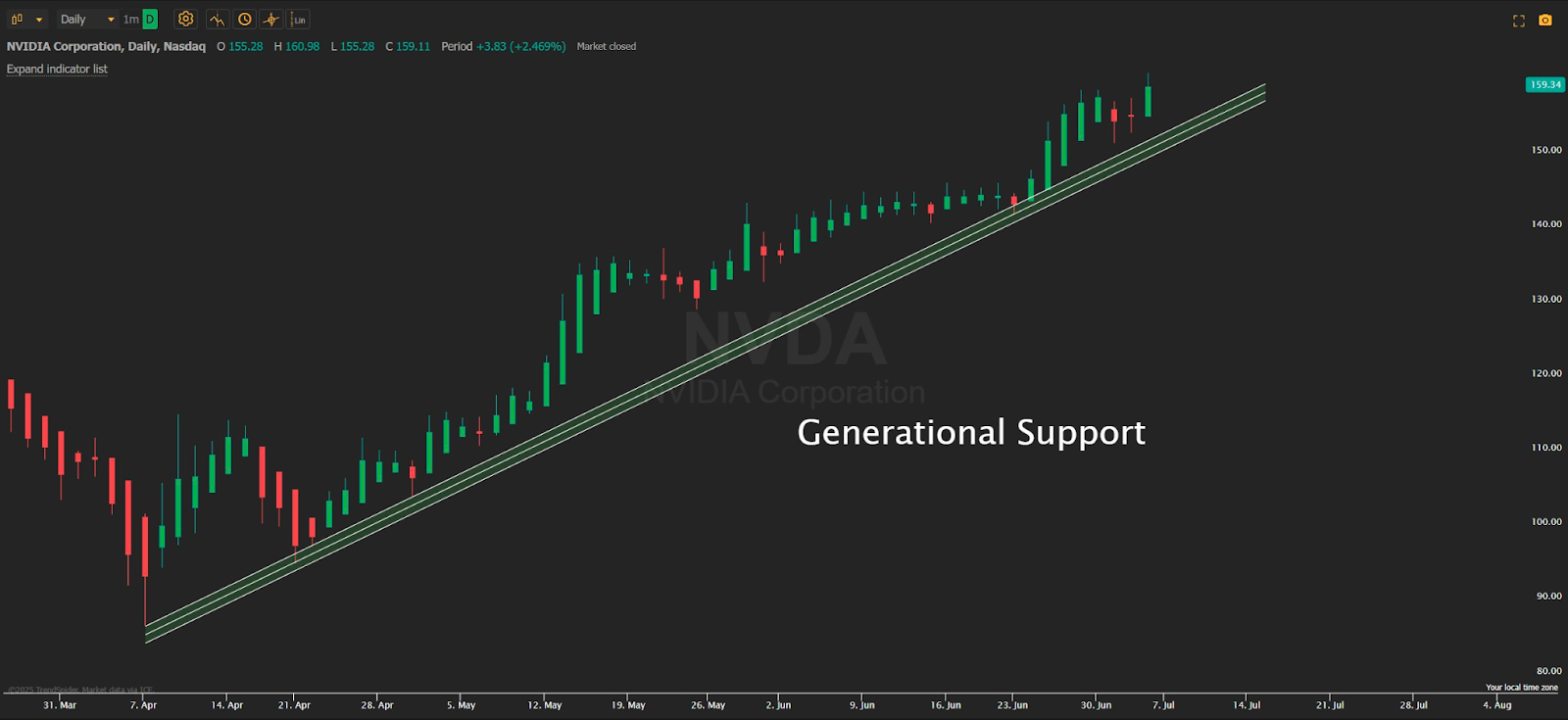 NVIDIA 1-day Chart