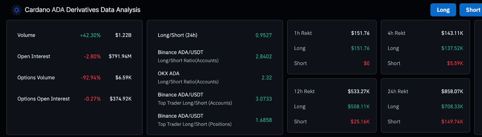Cardano Derivatives Data Analysis