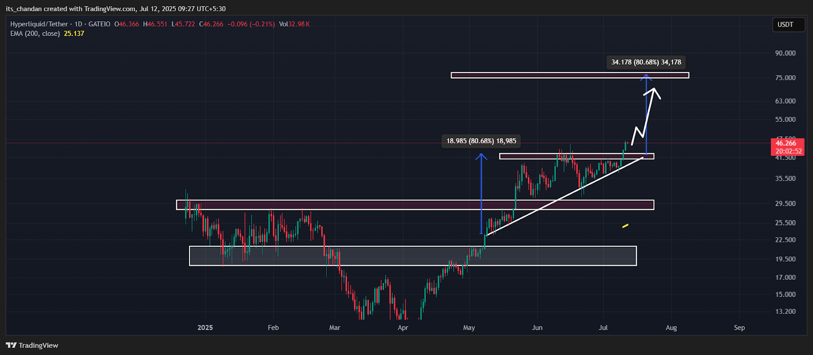 Hypelink Price breakout chart,