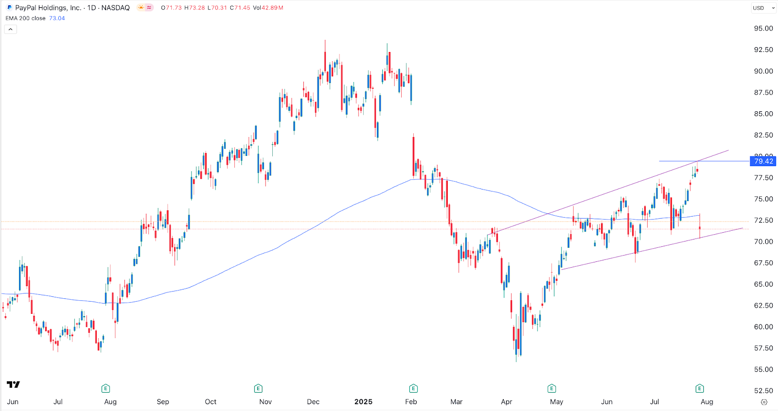 PayPal stock price chart