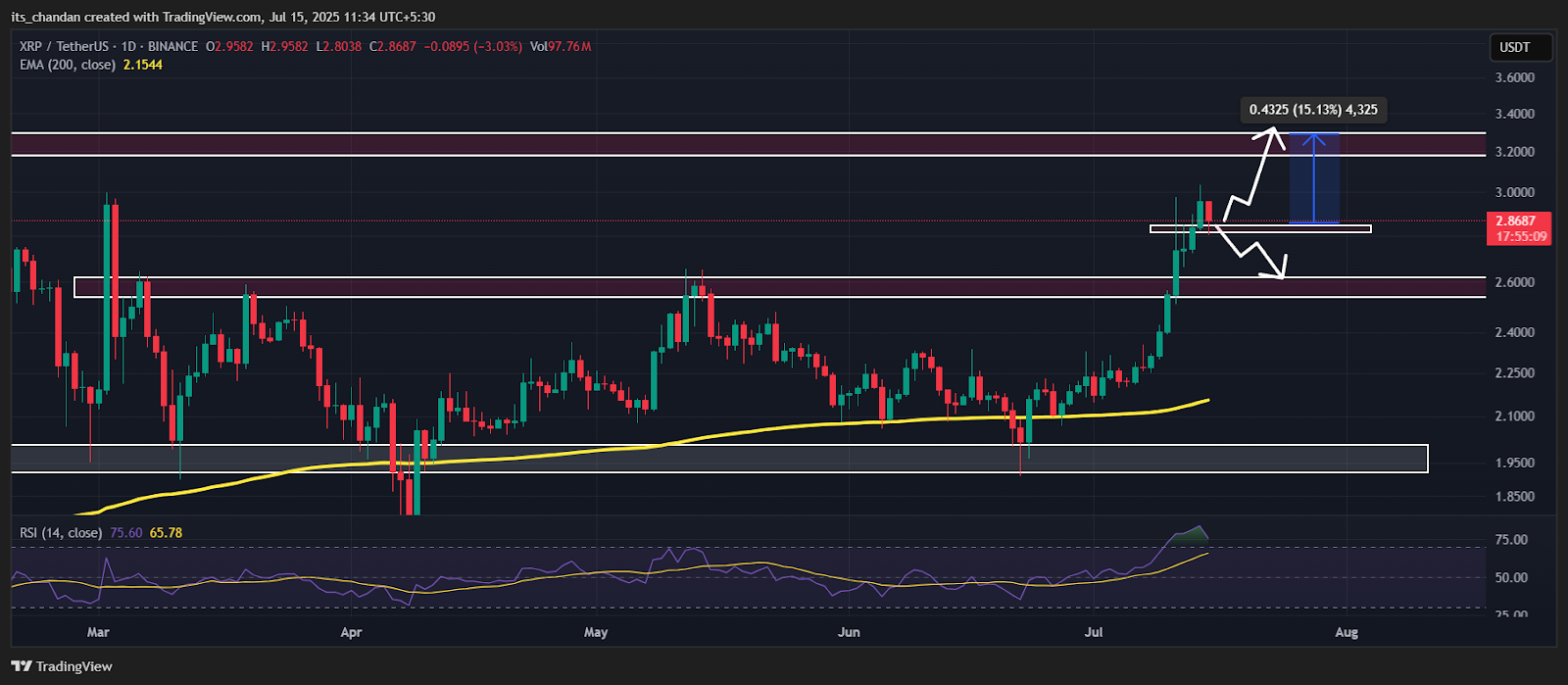 XRPUSDT Daily Chart 