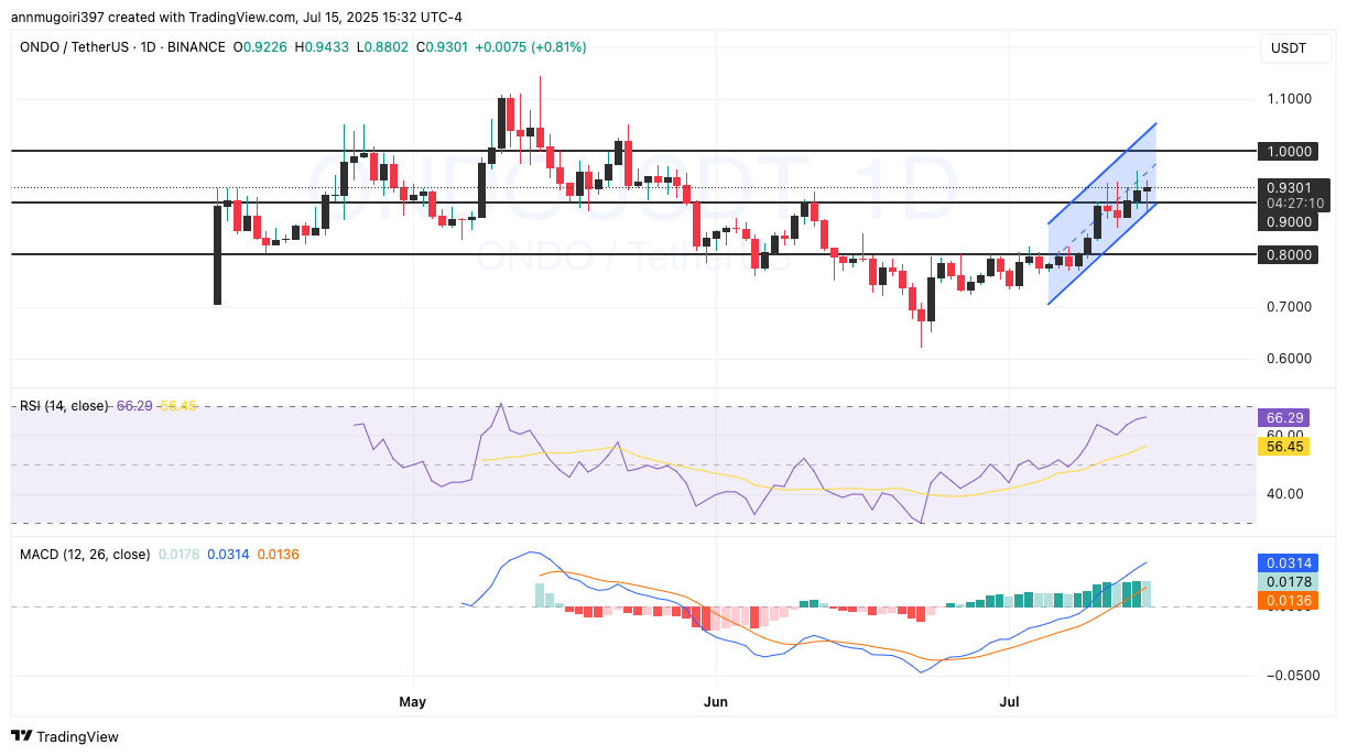 ONDO/USD 1 day price chart| Source: TradingView