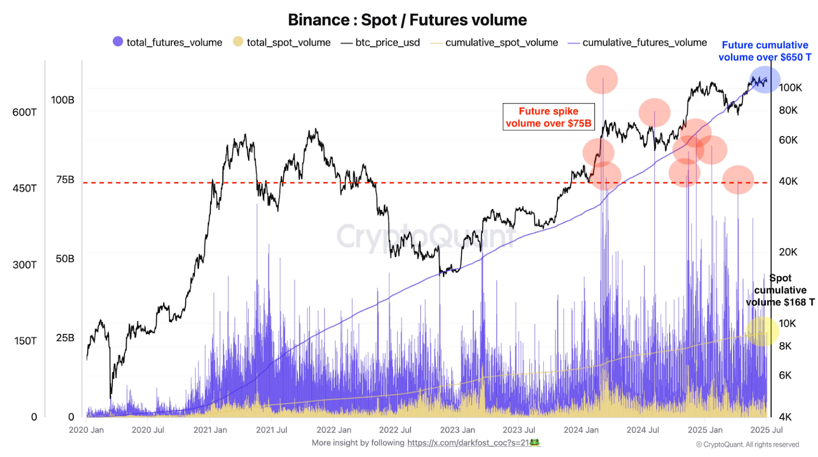 Binance Spot /Futures volume 