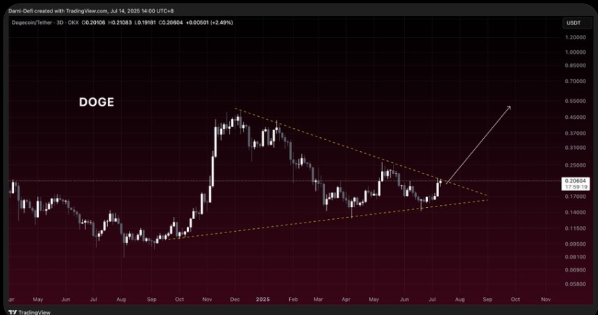 Dogecoin Price 3-Day Chart