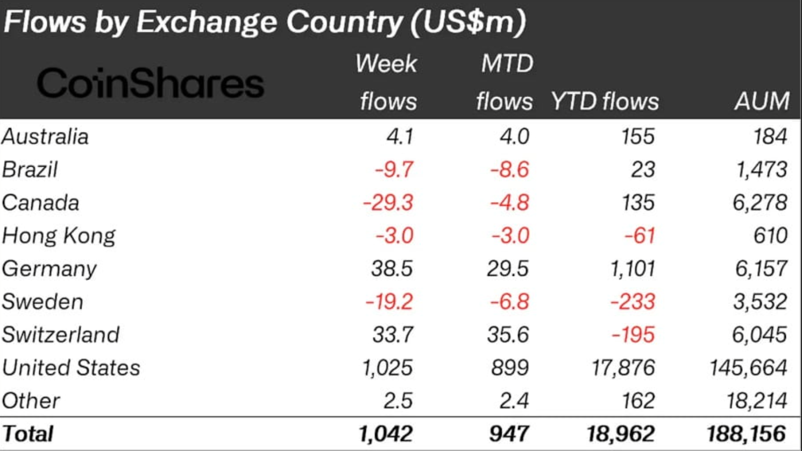Flows by Exchange Country (US$m) | Source : CoinShares