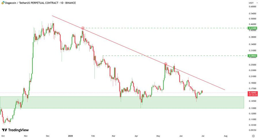Dogecoin price chart