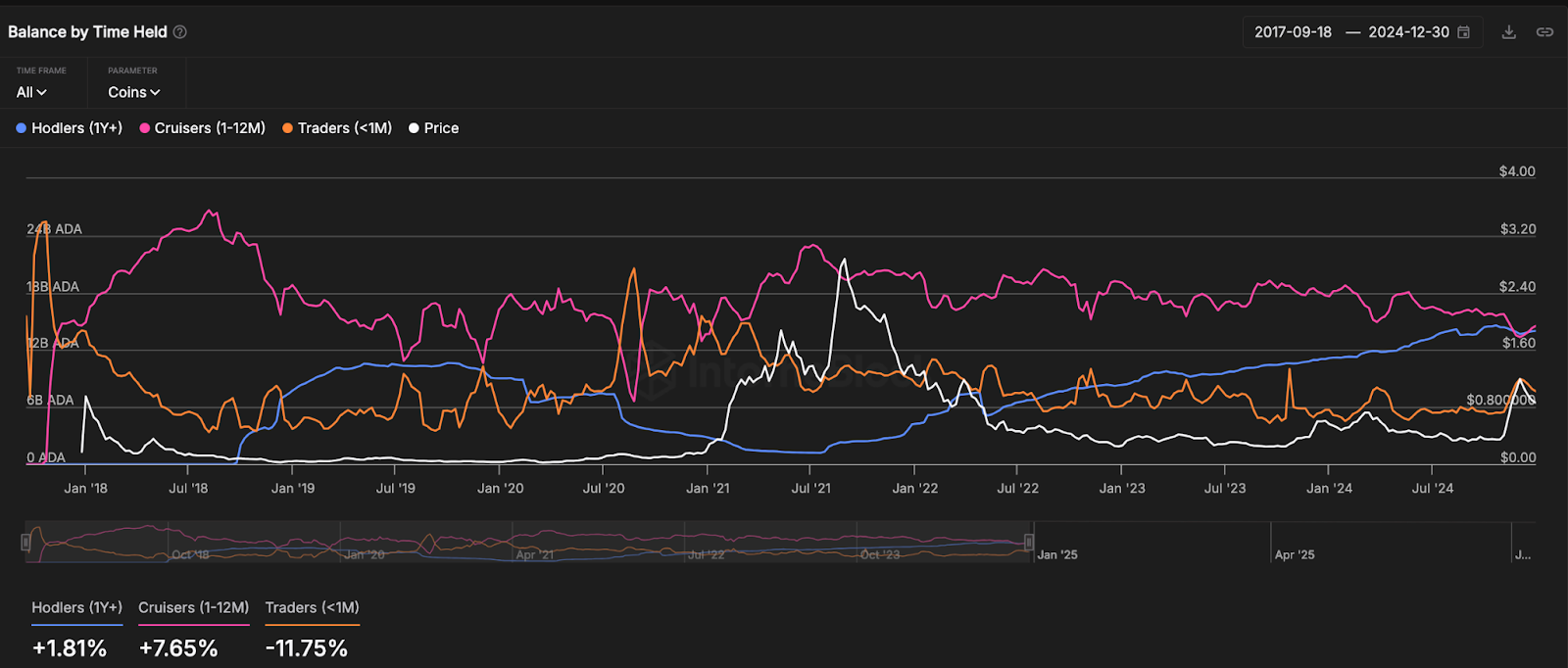 Cardano balance by time held 