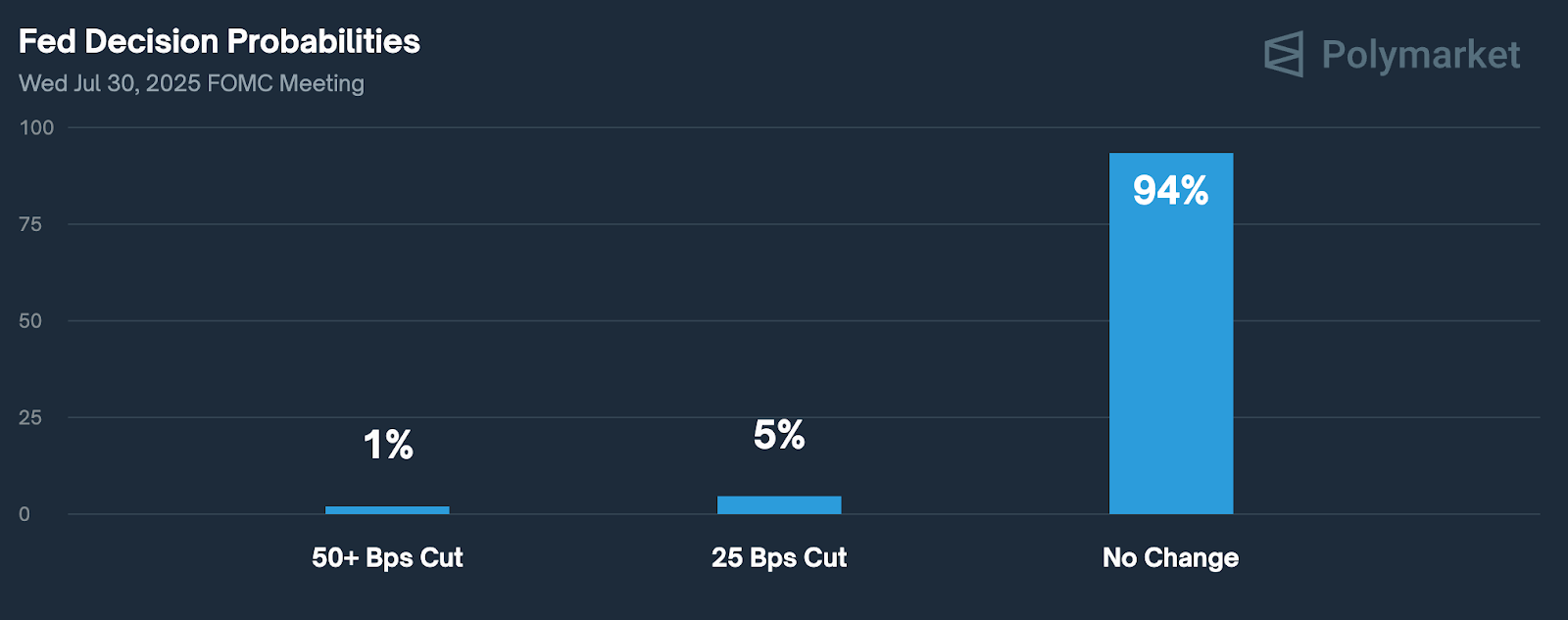 Fed Decision Probabilities