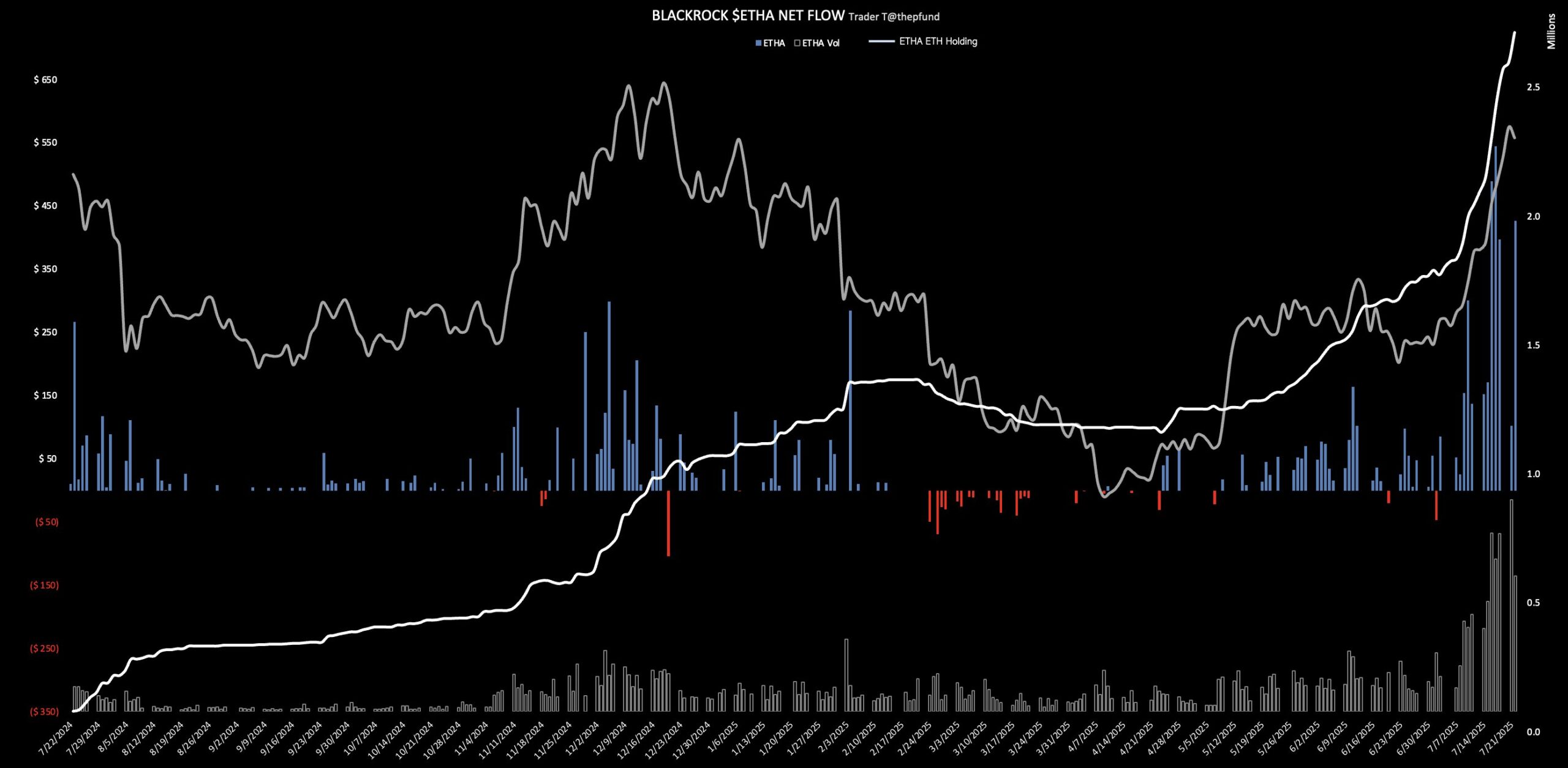 กระแสเงินเข้าของ ETF BlackRock Ethereum