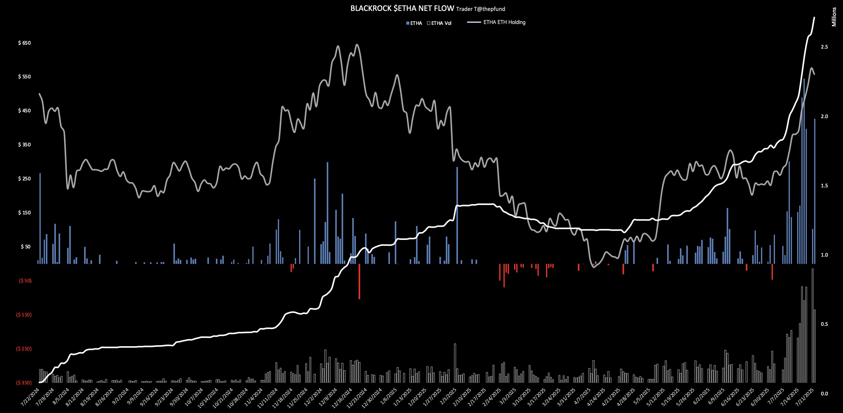 BlackRock Ethereum ETF Inflows