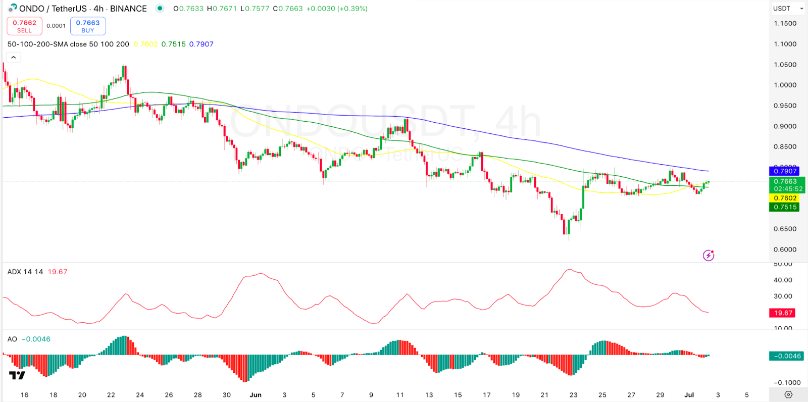 4-Stunden ONDO/USDT Chart