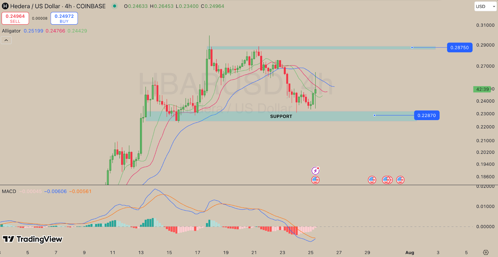 HBAR Price Analysis